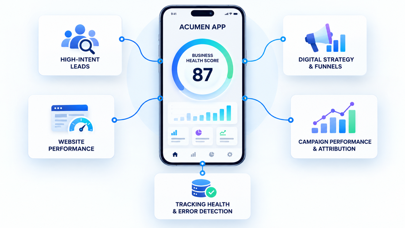 Acumen App dashboard bringing high-intent leads, digital strategy and funnels, website performance, campaign performance and attribution, and tracking health into one business health score